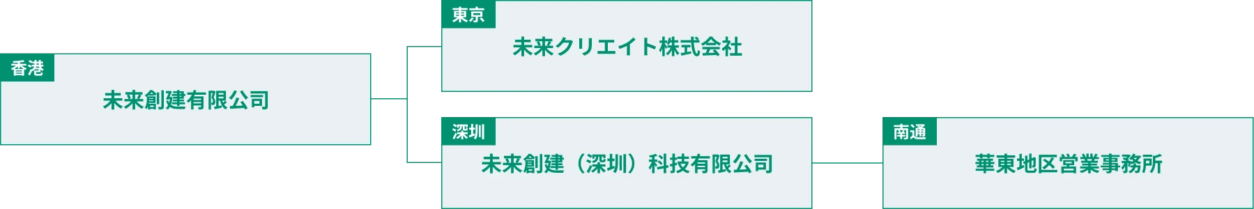 グループ会社組織図（香港、東京、深圳、南通の各拠点）